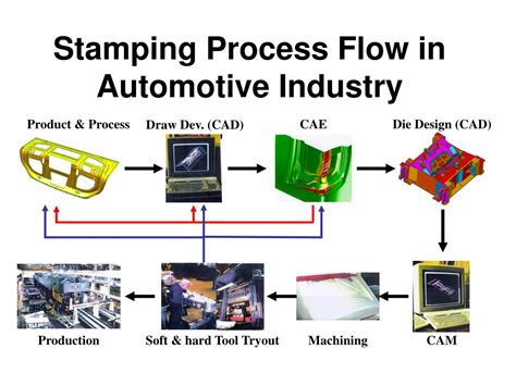 sheet metal and stamping|metal stamping process flow chart.